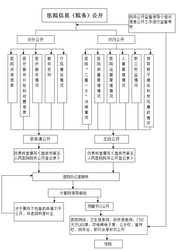医院信息（院务）公开流程.jpg